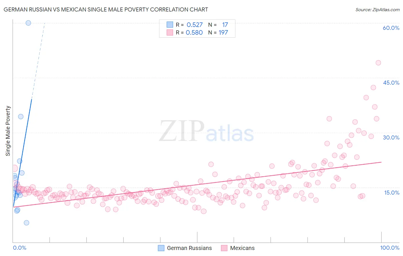 German Russian vs Mexican Single Male Poverty