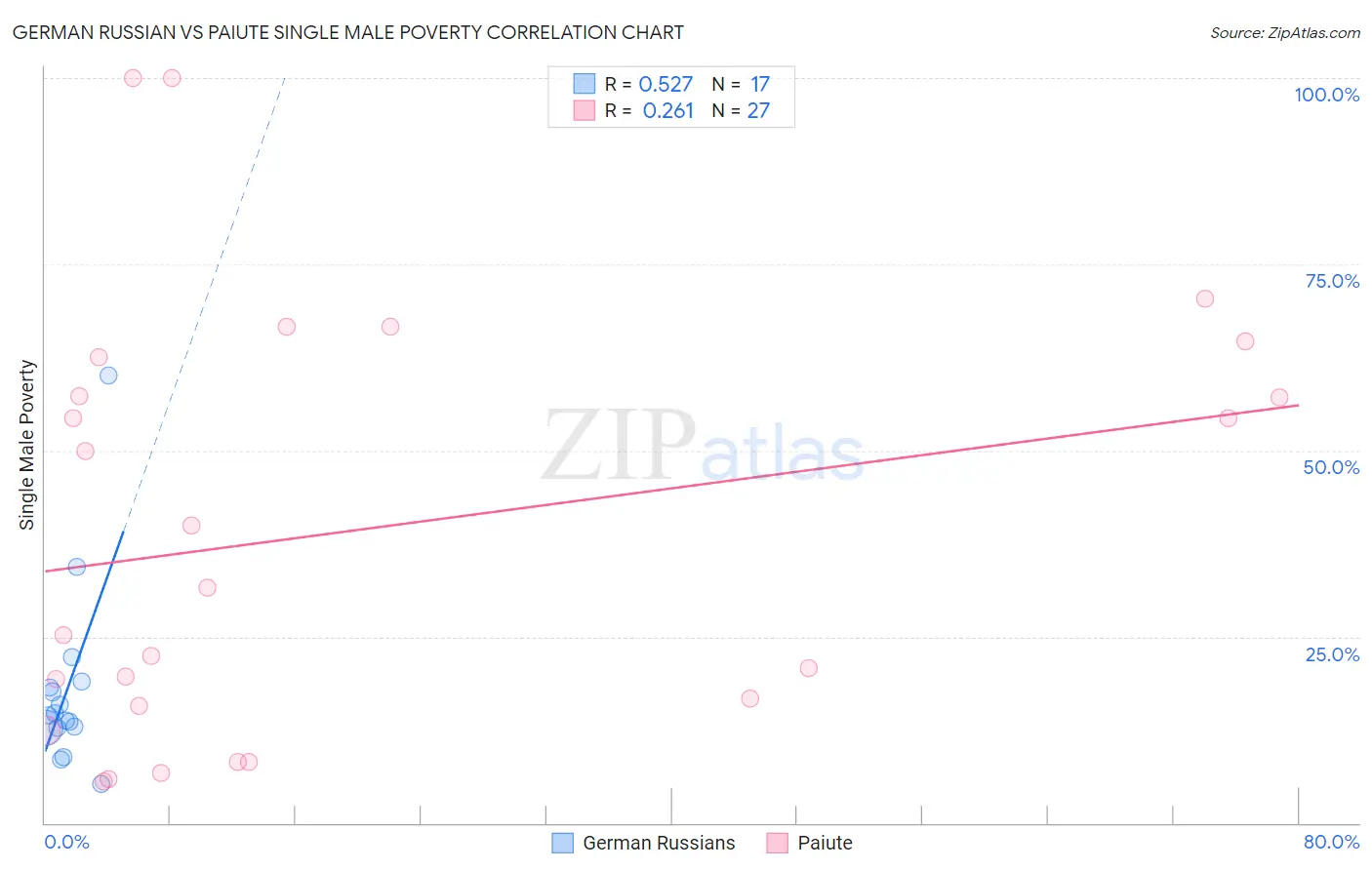 German Russian vs Paiute Single Male Poverty