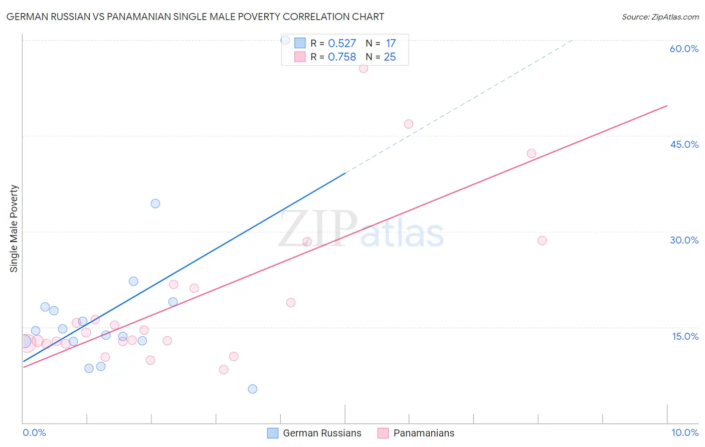 German Russian vs Panamanian Single Male Poverty