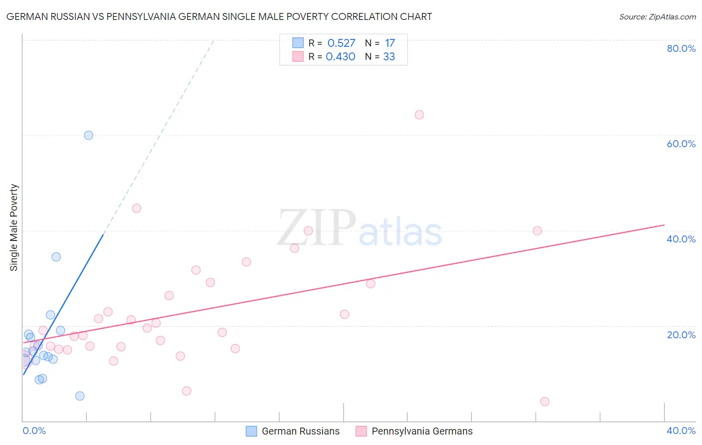 German Russian vs Pennsylvania German Single Male Poverty