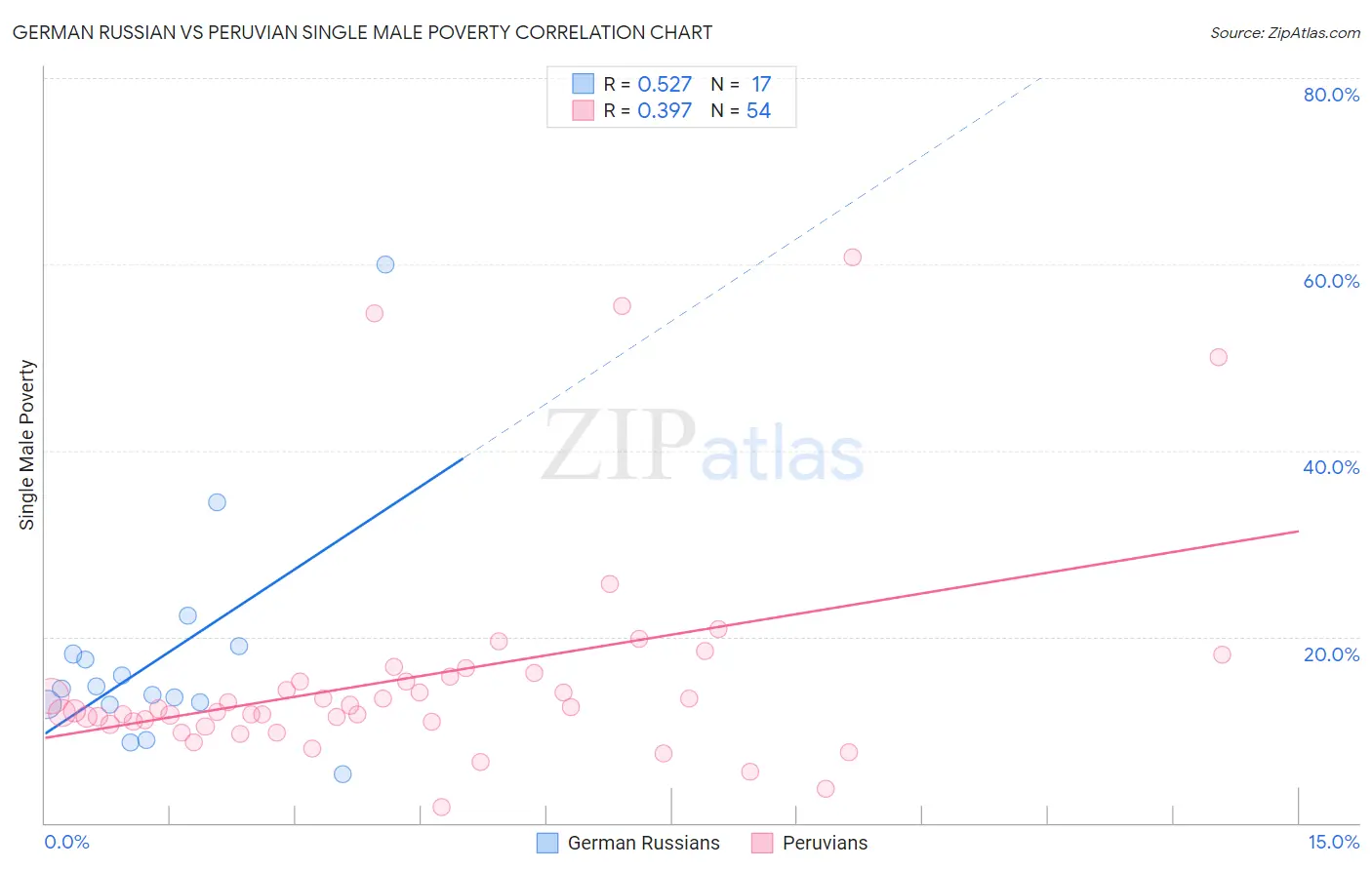 German Russian vs Peruvian Single Male Poverty