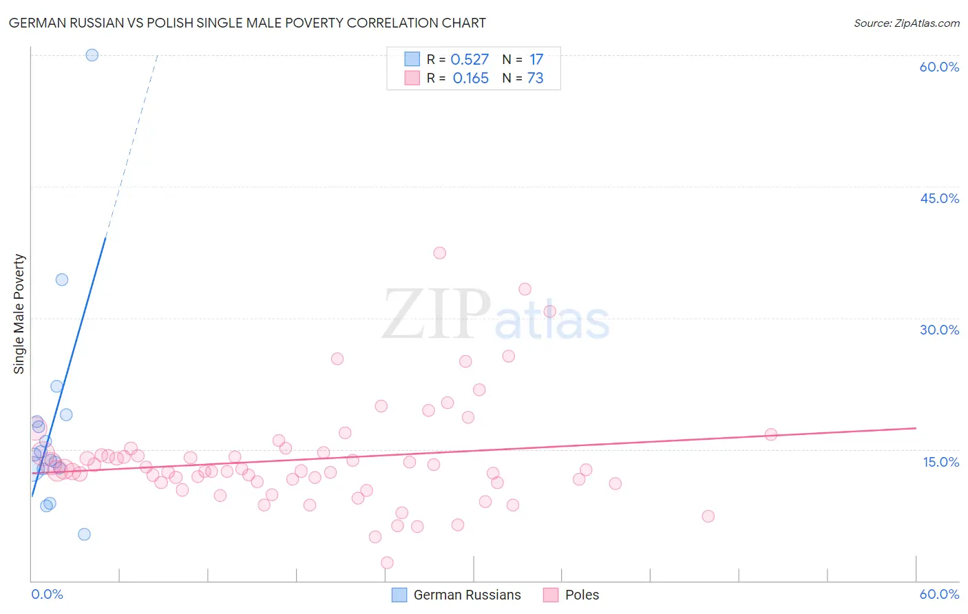 German Russian vs Polish Single Male Poverty