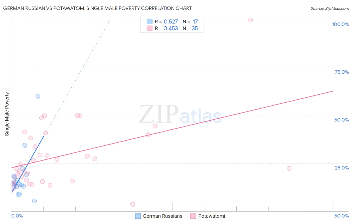 German Russian vs Potawatomi Single Male Poverty