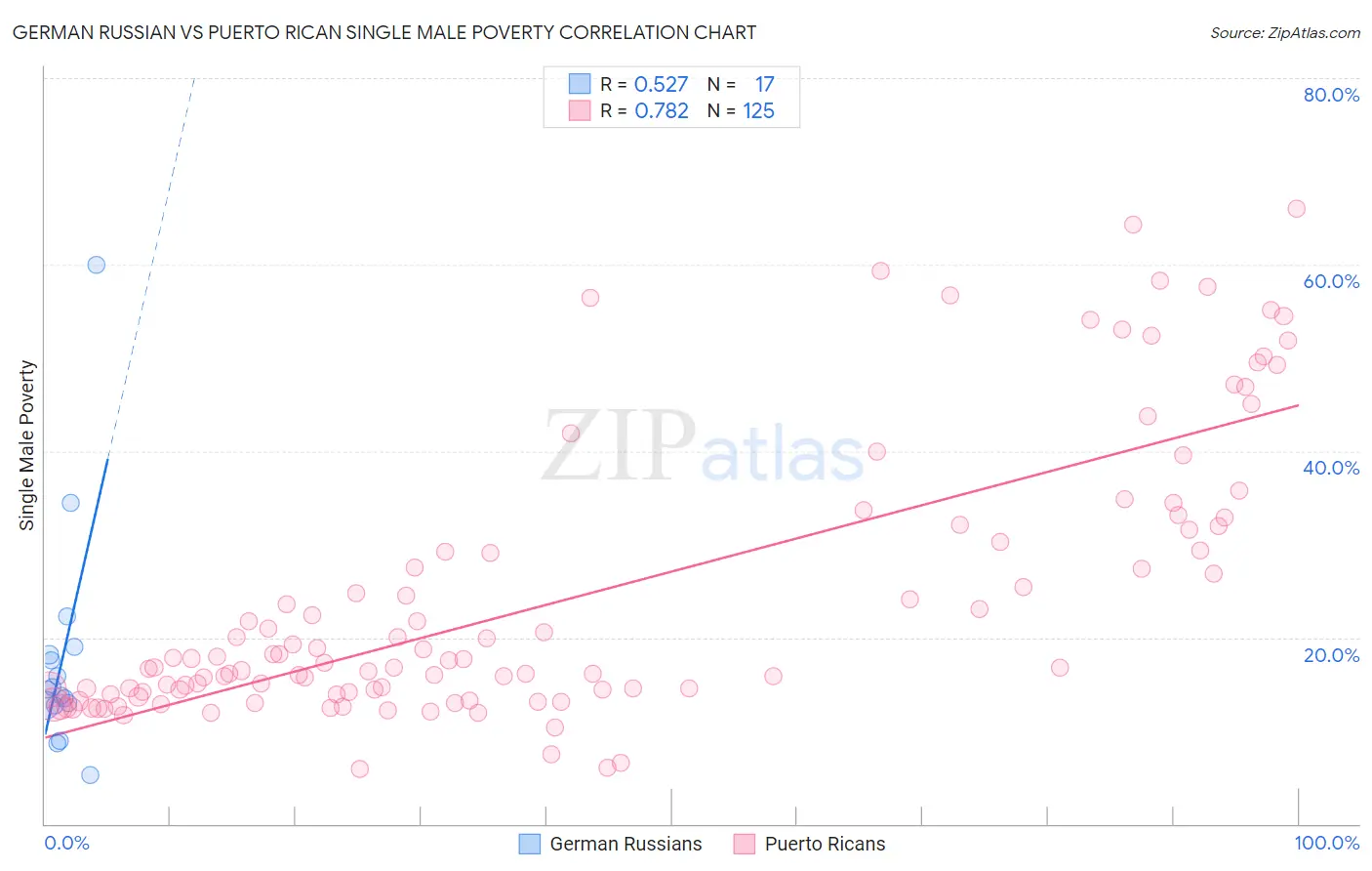 German Russian vs Puerto Rican Single Male Poverty