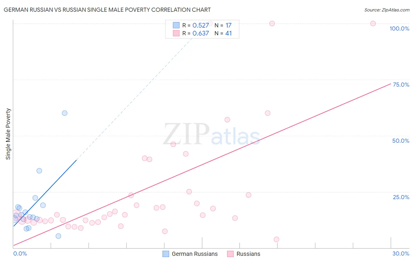 German Russian vs Russian Single Male Poverty
