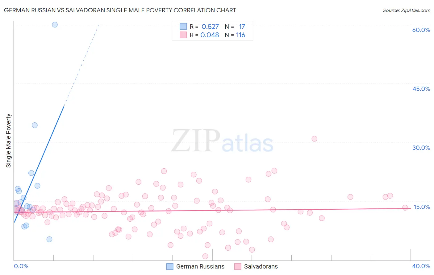 German Russian vs Salvadoran Single Male Poverty