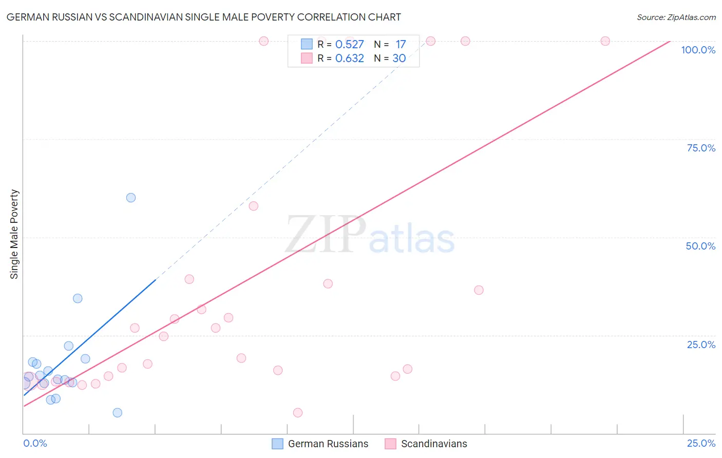 German Russian vs Scandinavian Single Male Poverty