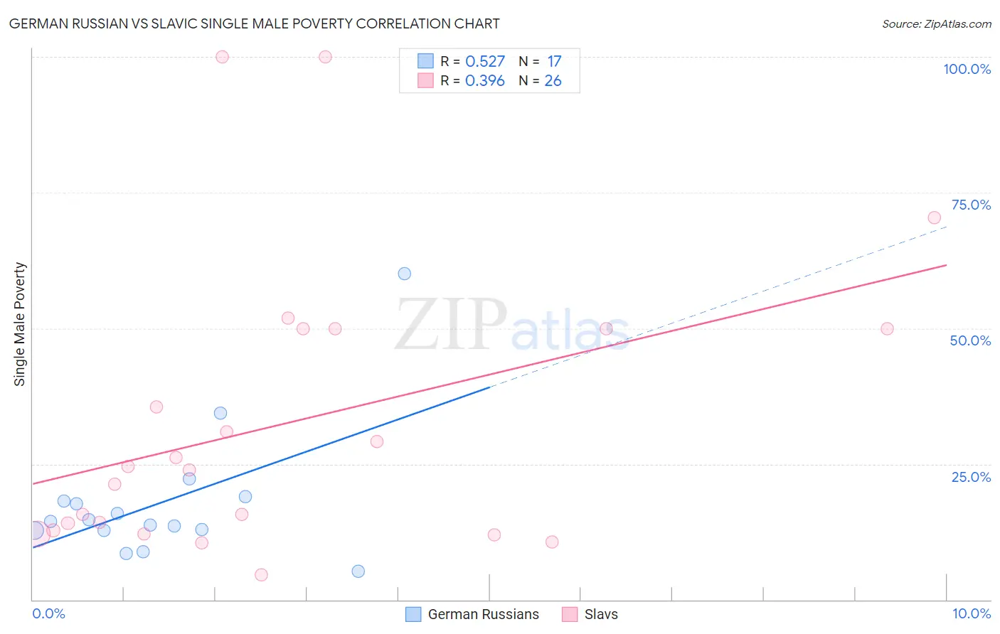 German Russian vs Slavic Single Male Poverty