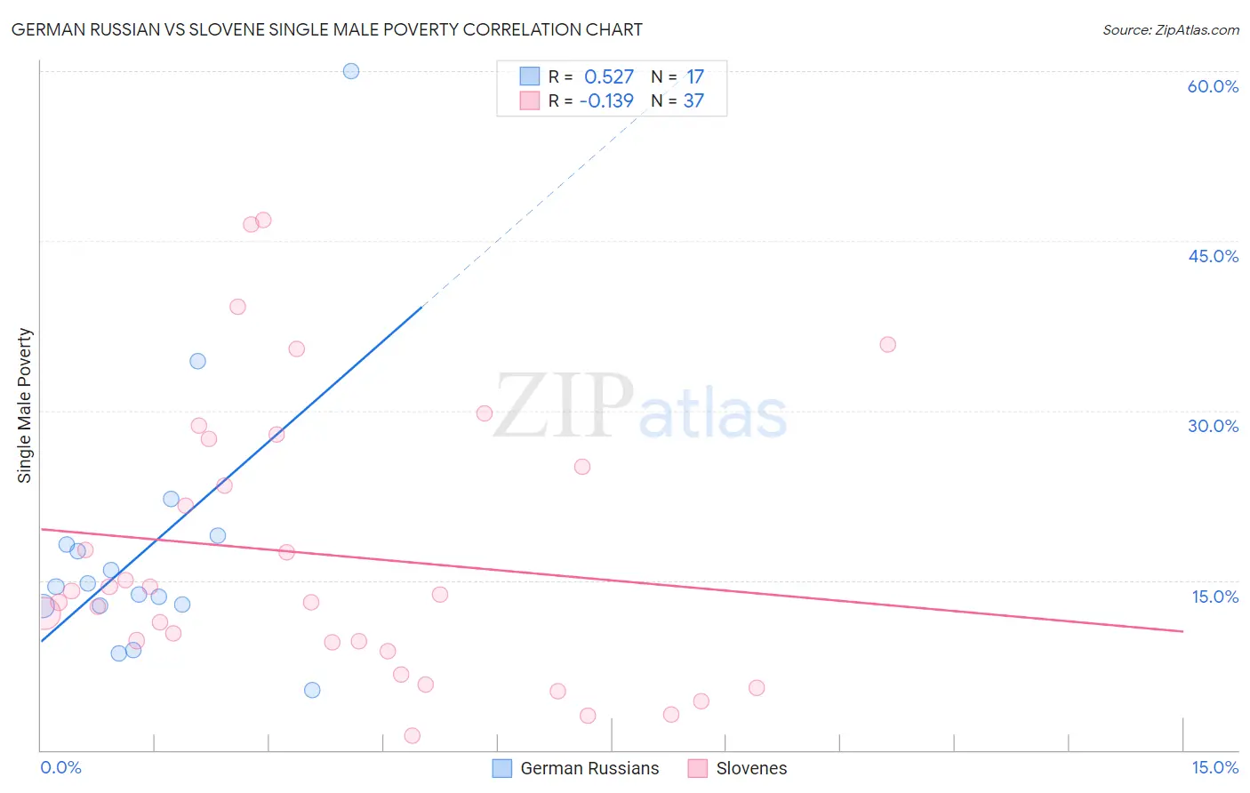 German Russian vs Slovene Single Male Poverty