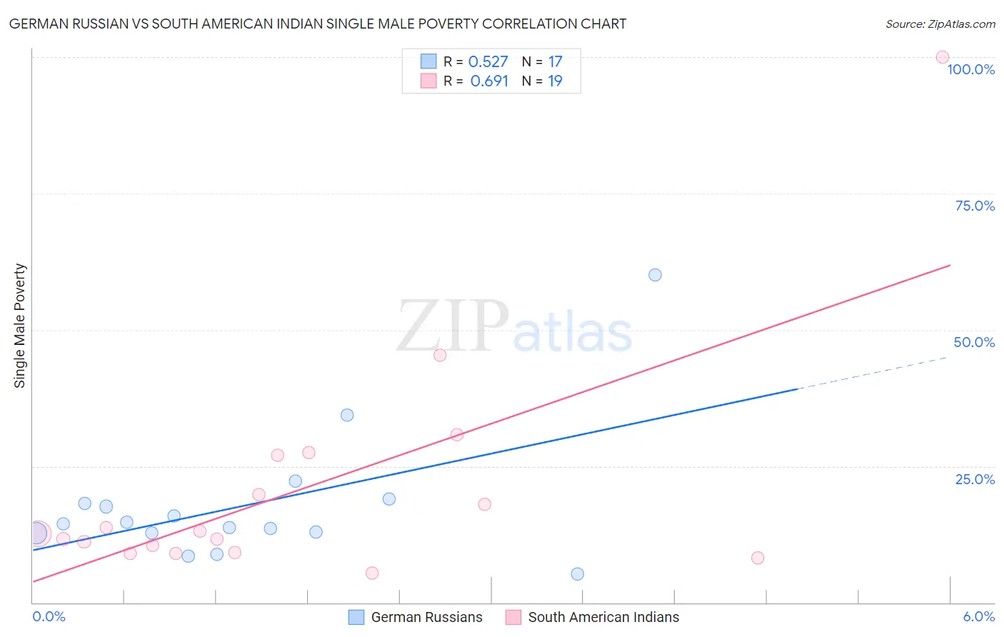 German Russian vs South American Indian Single Male Poverty