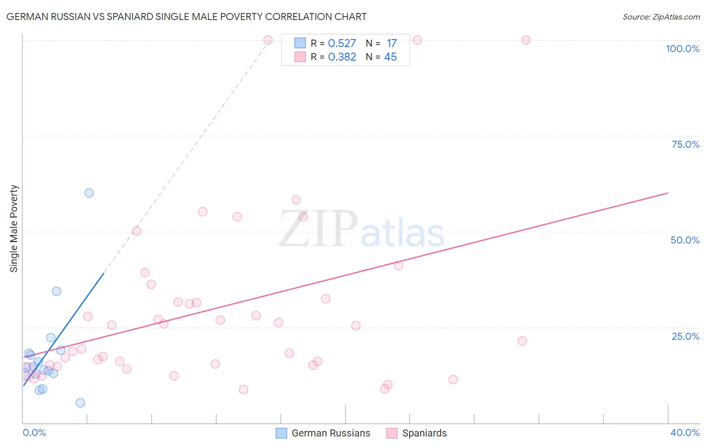 German Russian vs Spaniard Single Male Poverty