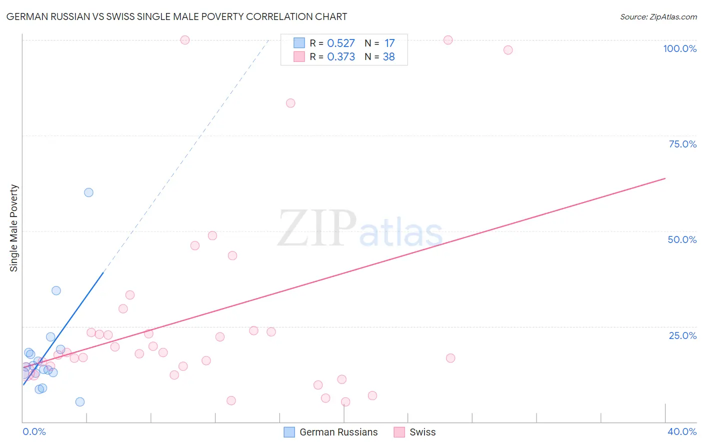 German Russian vs Swiss Single Male Poverty