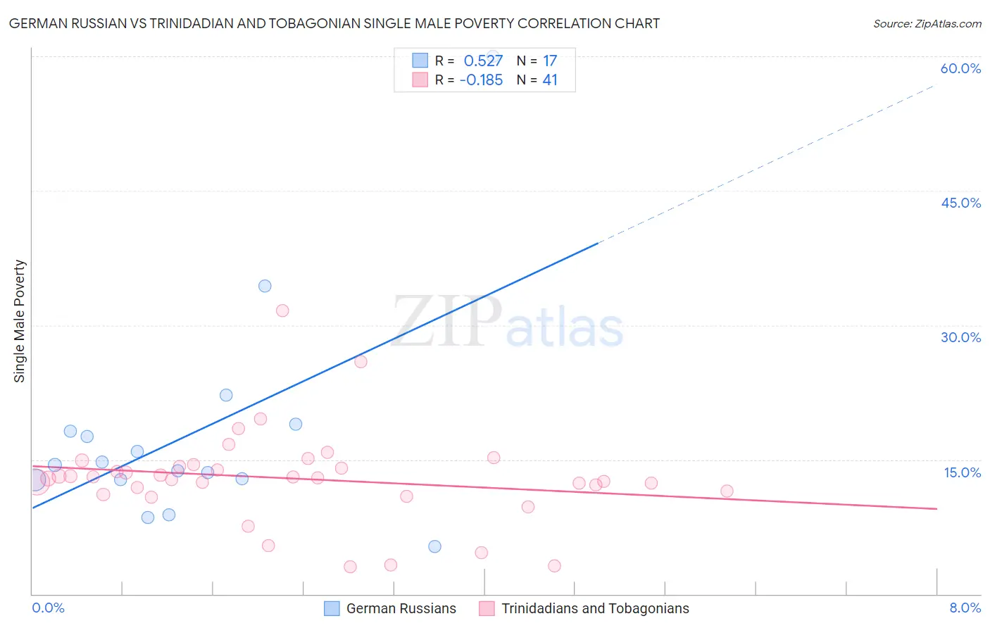 German Russian vs Trinidadian and Tobagonian Single Male Poverty