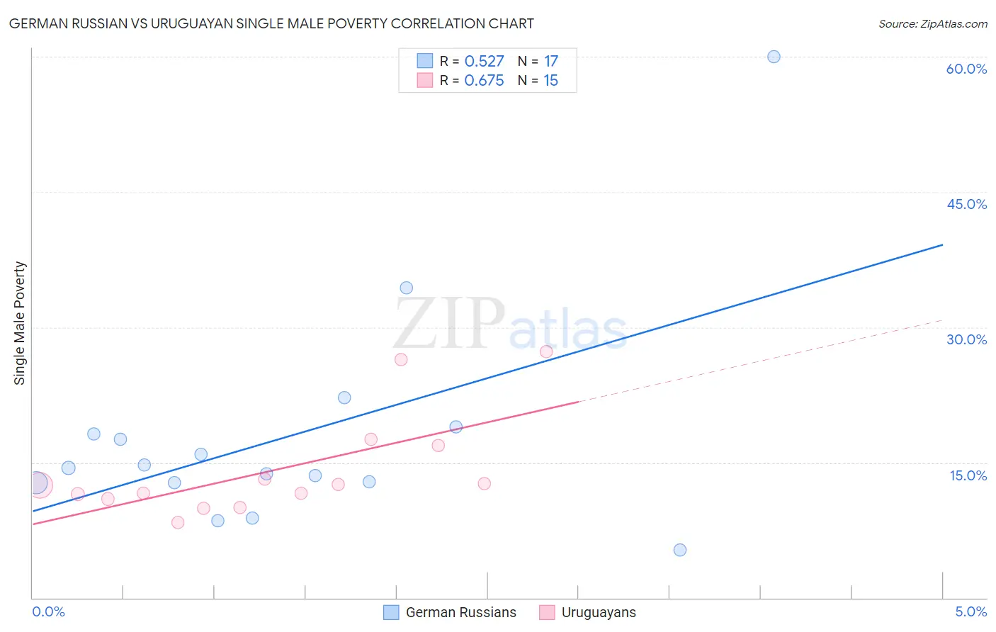 German Russian vs Uruguayan Single Male Poverty