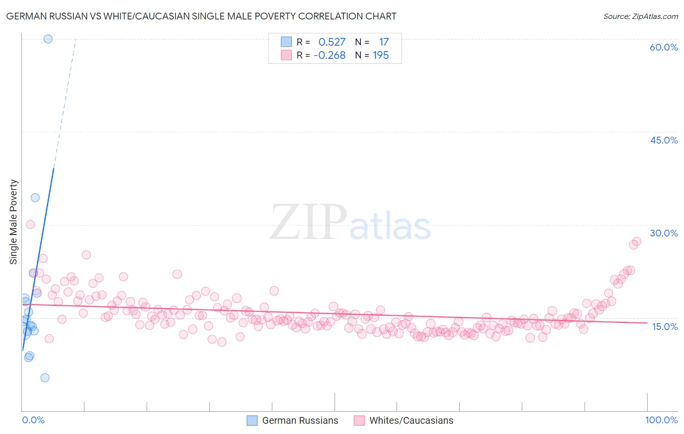 German Russian vs White/Caucasian Single Male Poverty