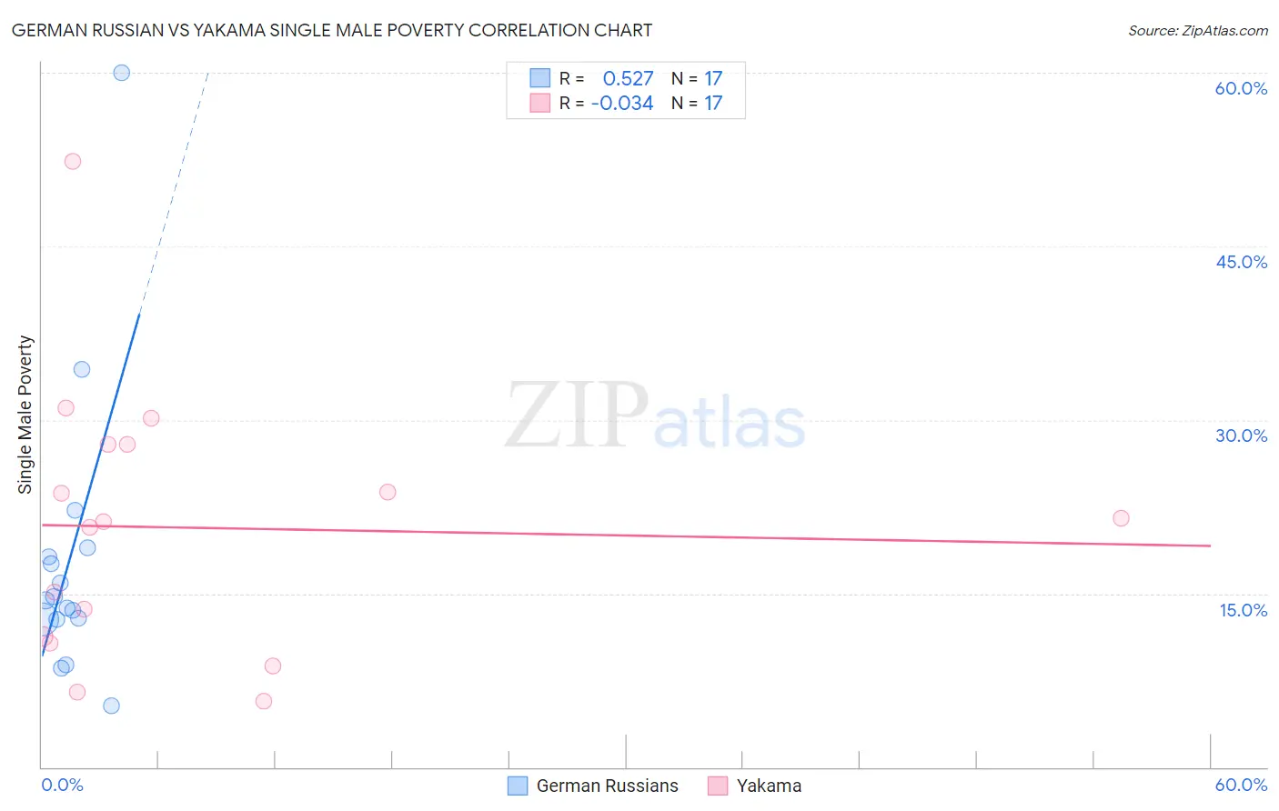 German Russian vs Yakama Single Male Poverty