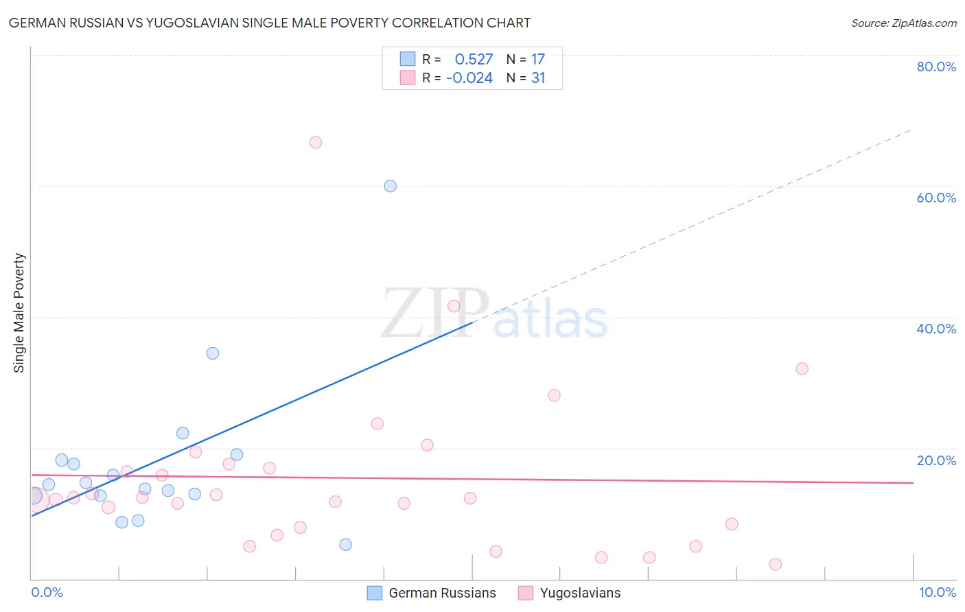 German Russian vs Yugoslavian Single Male Poverty