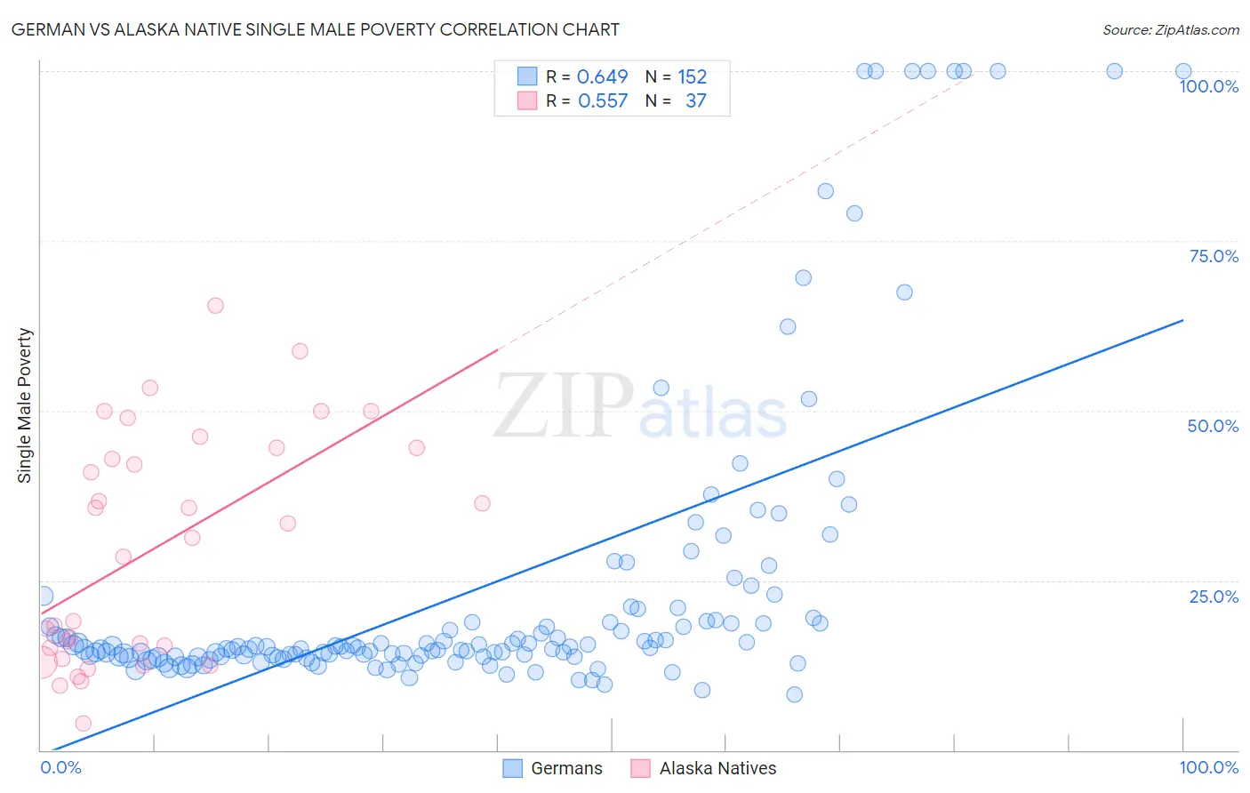 German vs Alaska Native Single Male Poverty