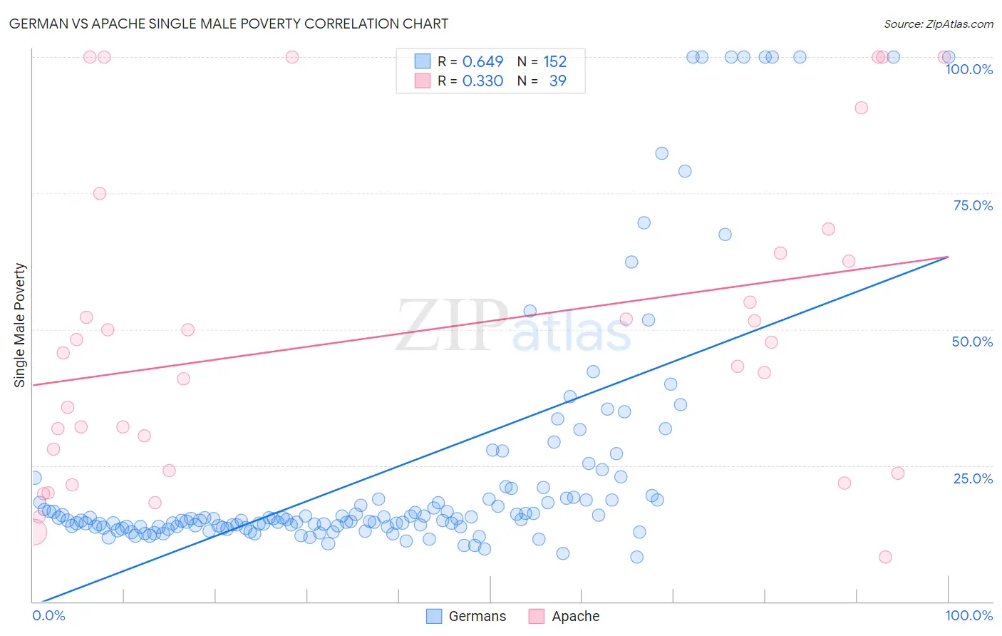 German vs Apache Single Male Poverty