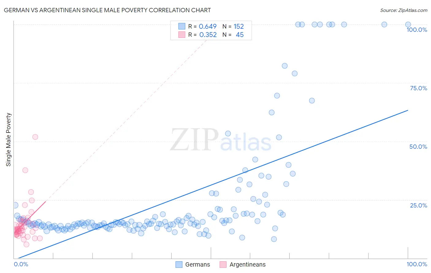 German vs Argentinean Single Male Poverty