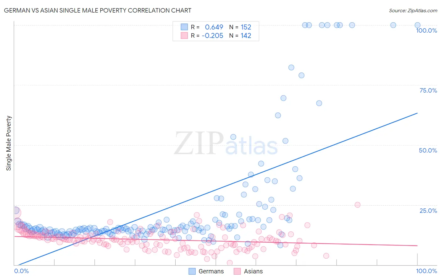 German vs Asian Single Male Poverty