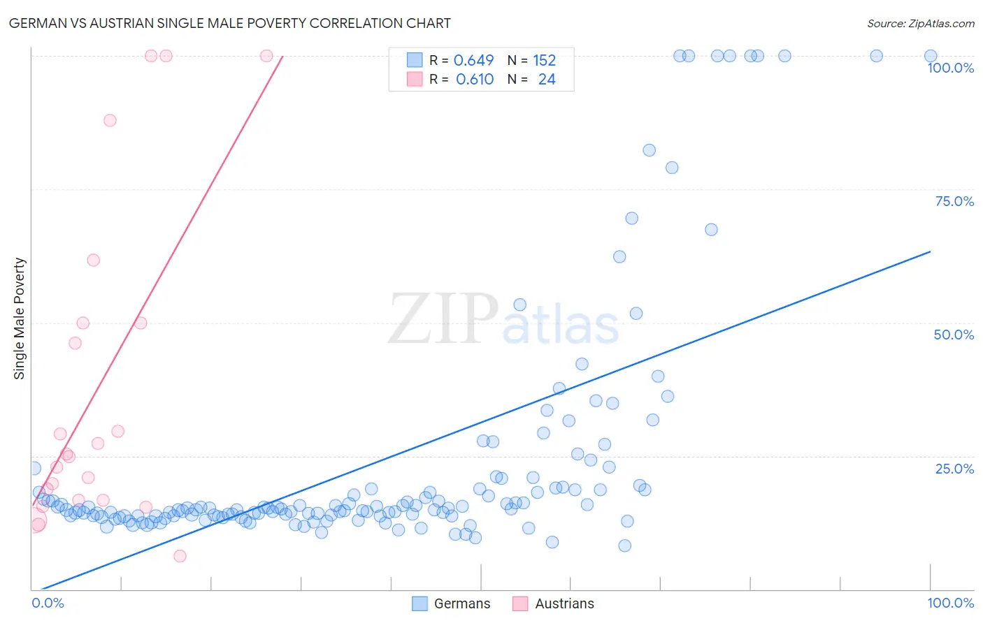 German vs Austrian Single Male Poverty