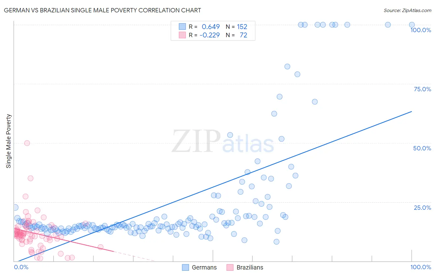 German vs Brazilian Single Male Poverty