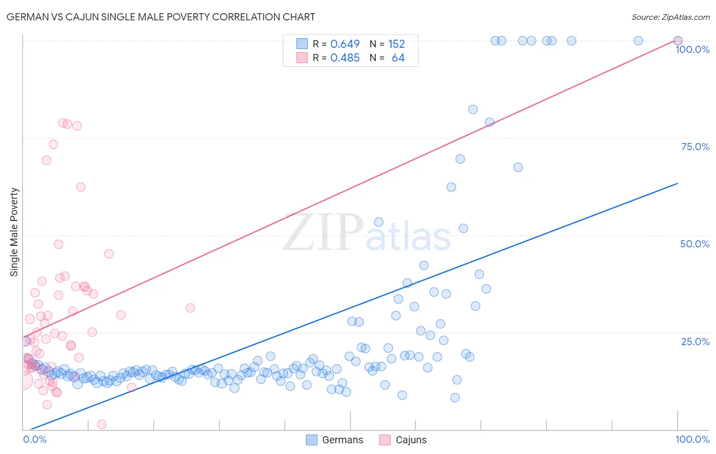 German vs Cajun Single Male Poverty