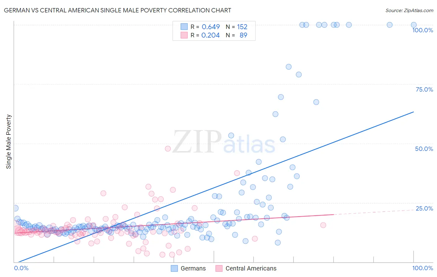 German vs Central American Single Male Poverty
