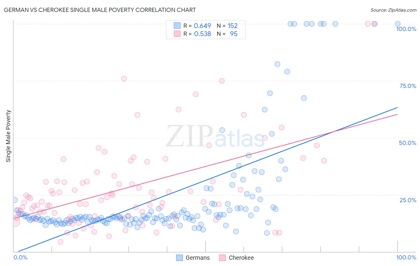 German vs Cherokee Single Male Poverty