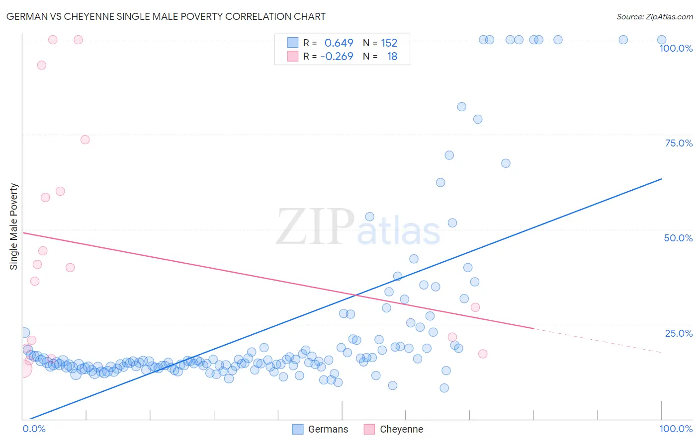 German vs Cheyenne Single Male Poverty