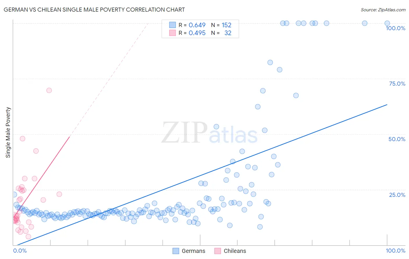 German vs Chilean Single Male Poverty