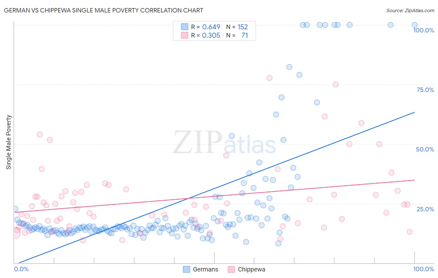 German vs Chippewa Single Male Poverty