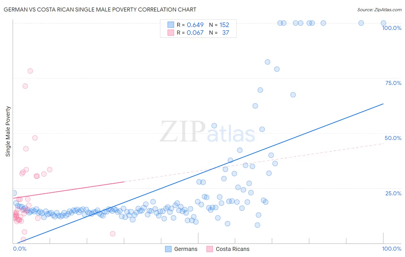 German vs Costa Rican Single Male Poverty