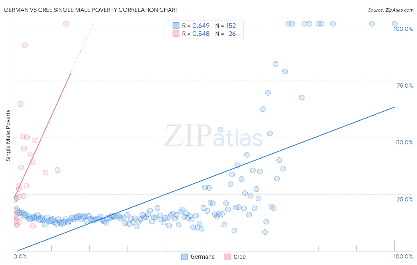 German vs Cree Single Male Poverty