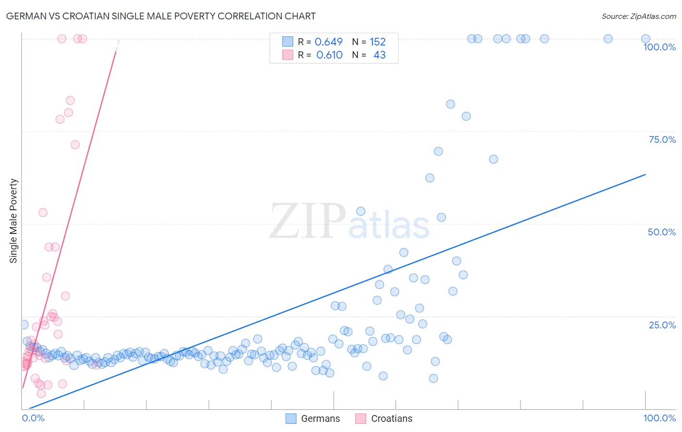 German vs Croatian Single Male Poverty