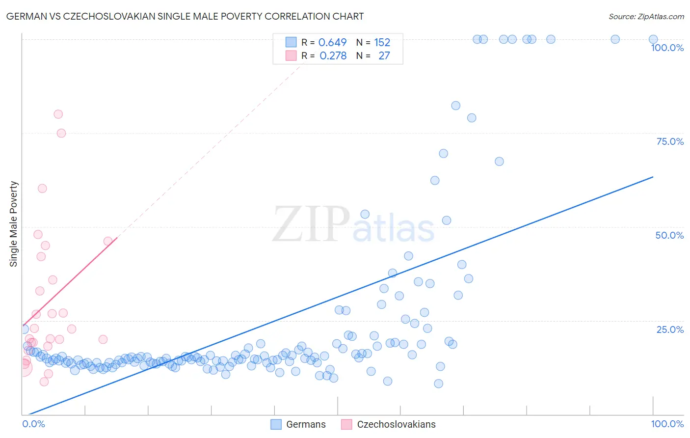 German vs Czechoslovakian Single Male Poverty