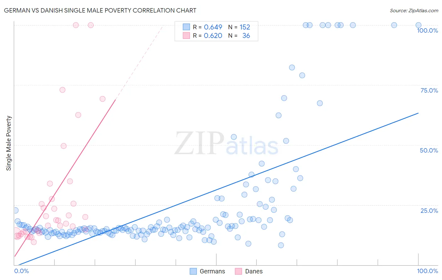 German vs Danish Single Male Poverty