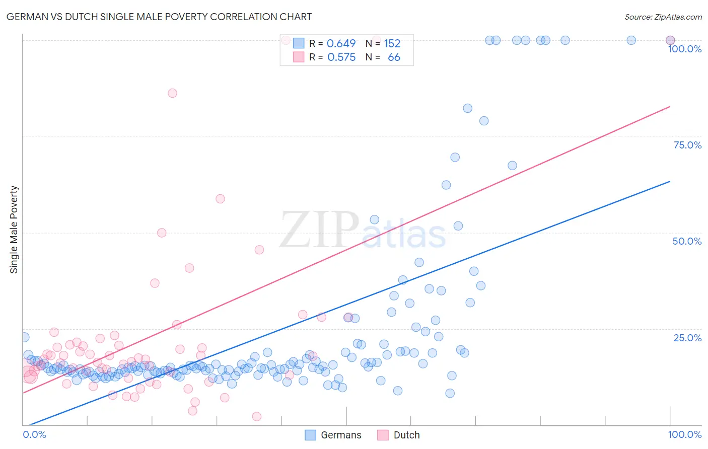German vs Dutch Single Male Poverty