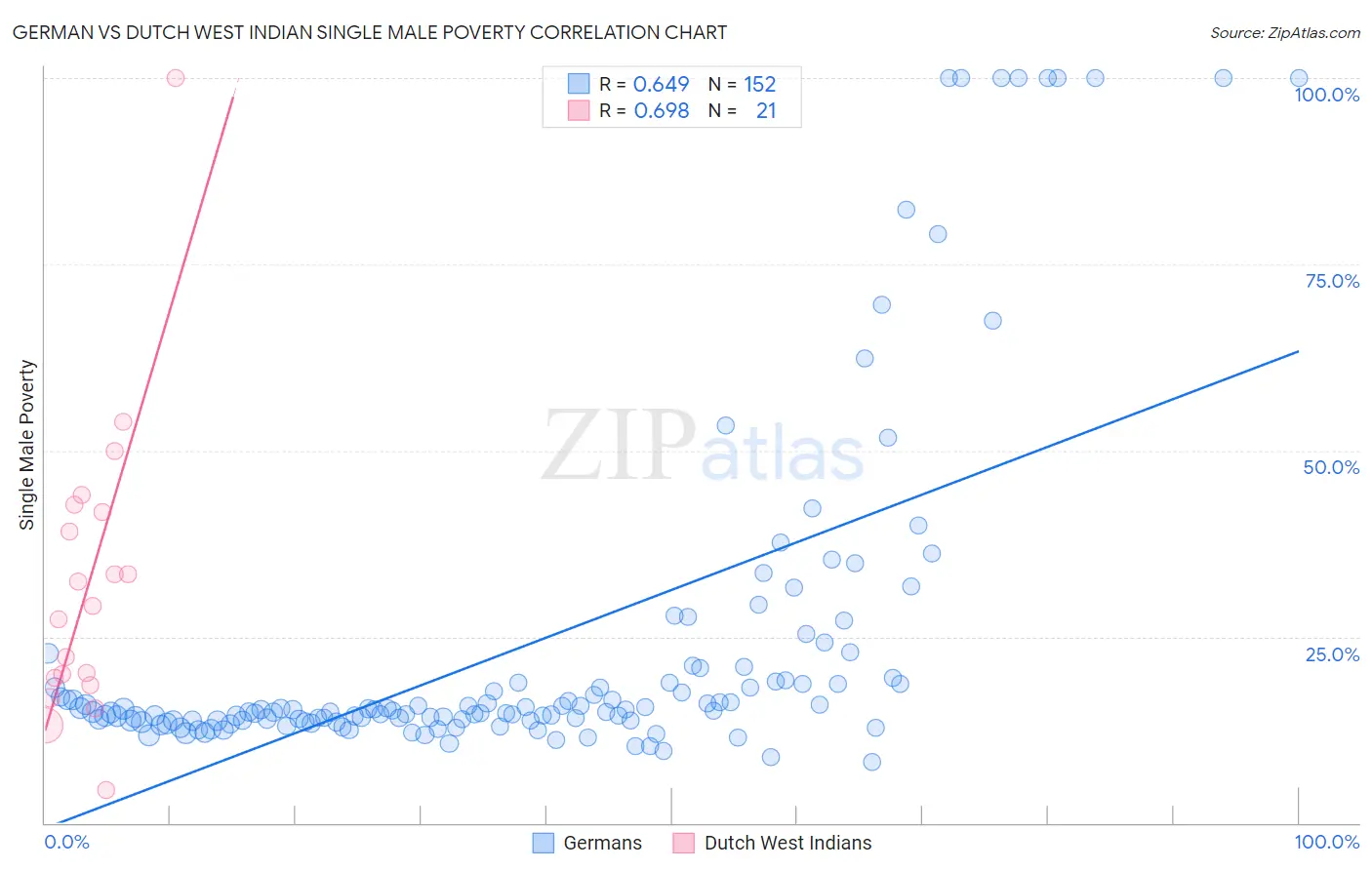German vs Dutch West Indian Single Male Poverty