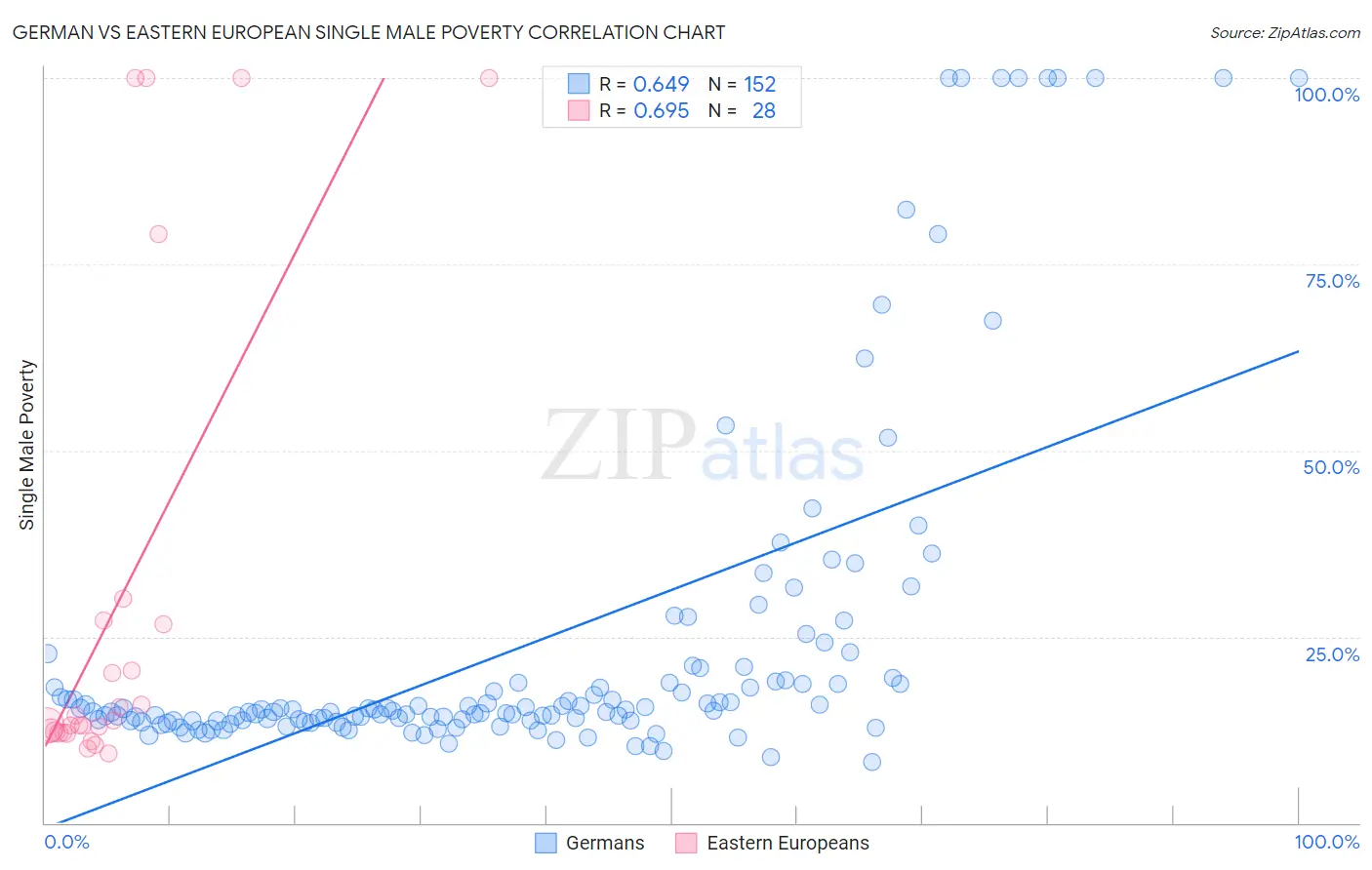 German vs Eastern European Single Male Poverty