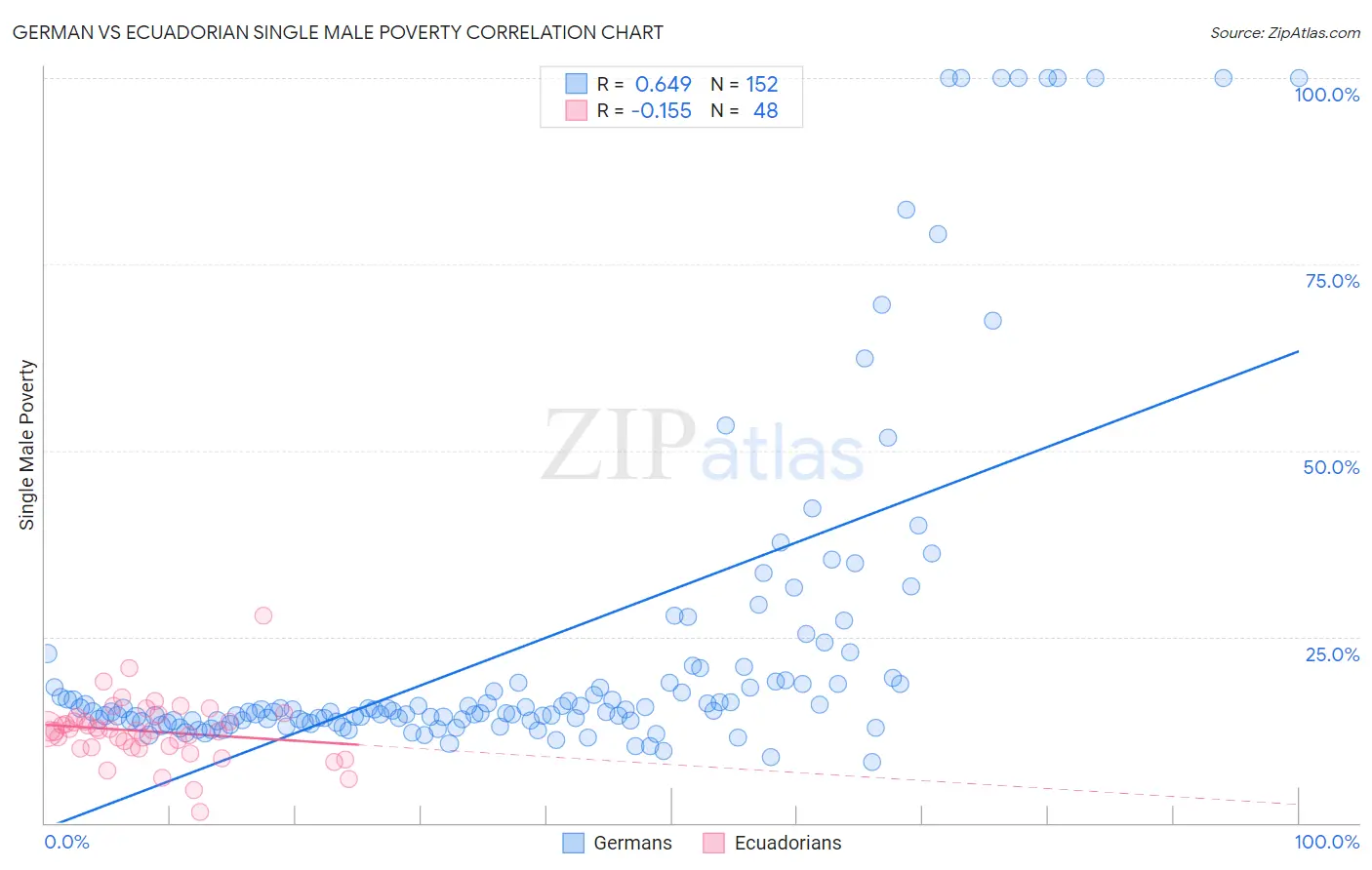 German vs Ecuadorian Single Male Poverty