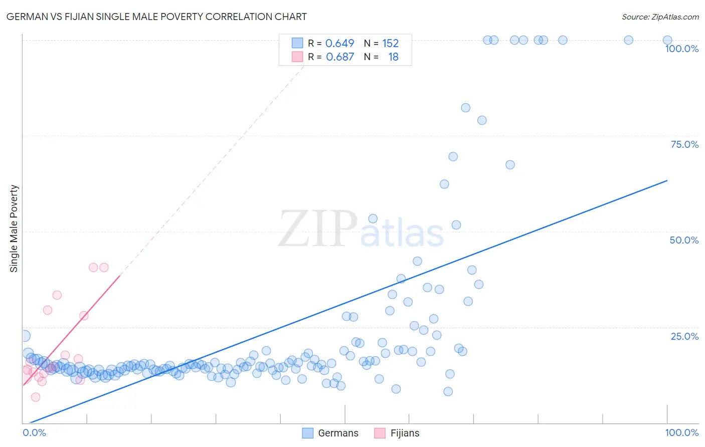 German vs Fijian Single Male Poverty