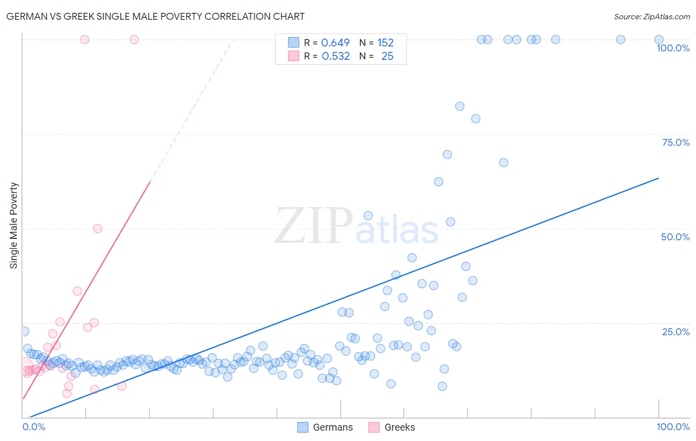 German vs Greek Single Male Poverty