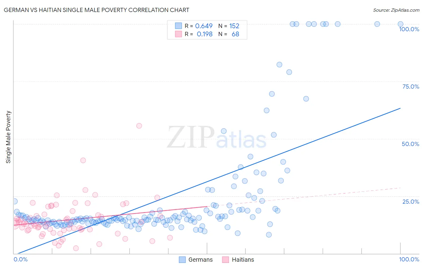 German vs Haitian Single Male Poverty