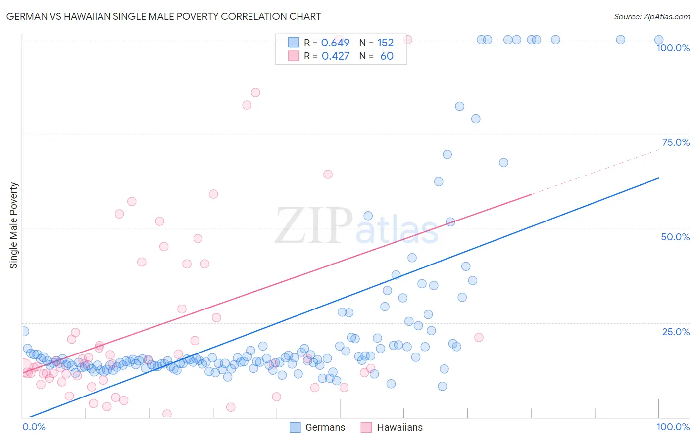 German vs Hawaiian Single Male Poverty