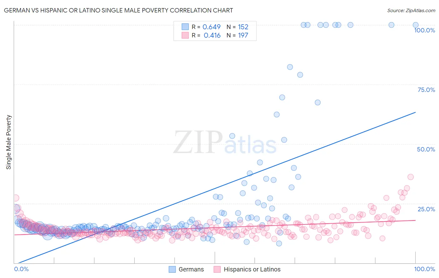 German vs Hispanic or Latino Single Male Poverty