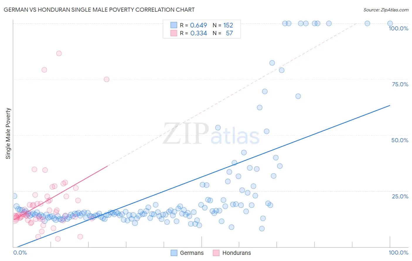 German vs Honduran Single Male Poverty