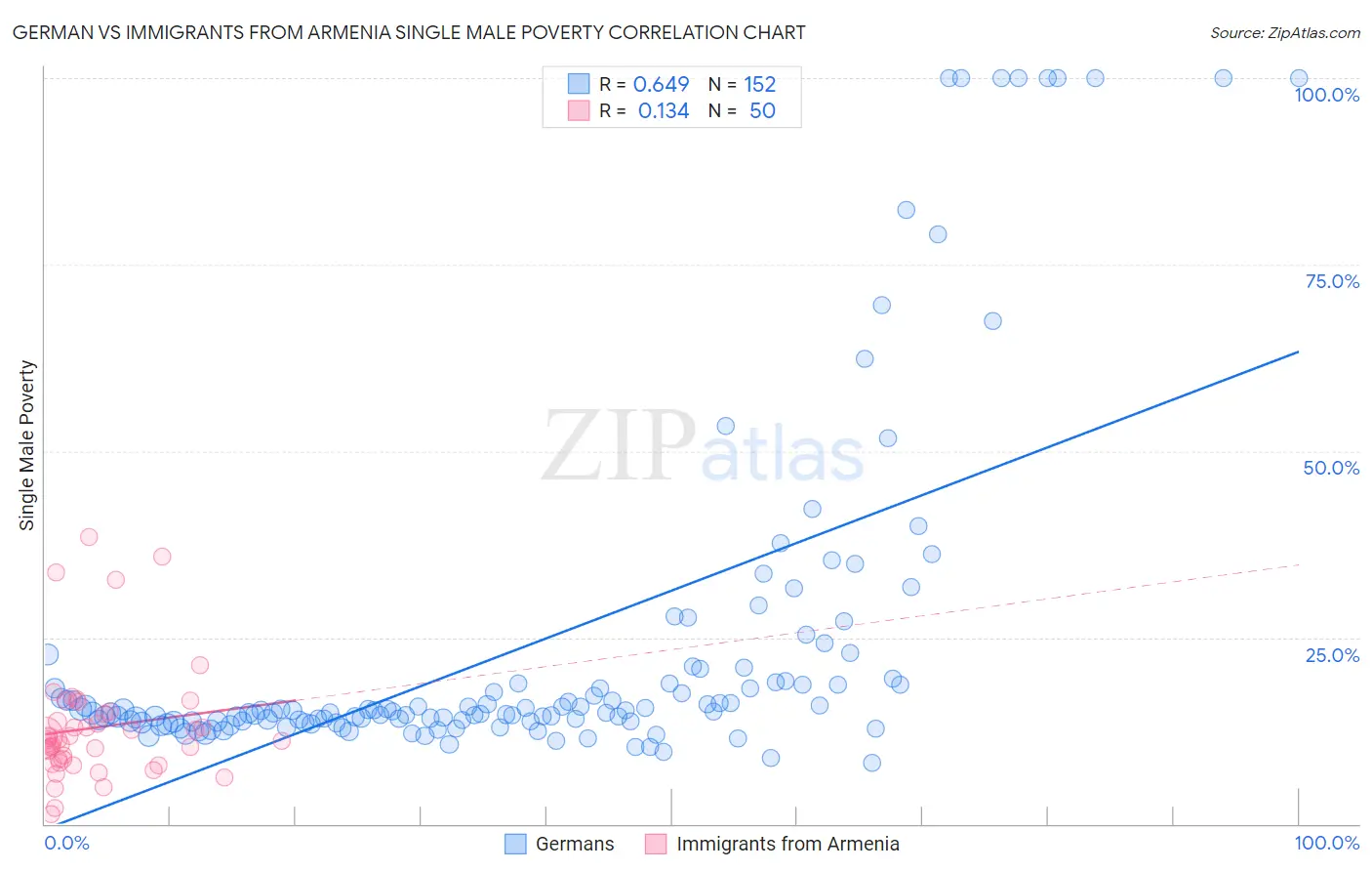 German vs Immigrants from Armenia Single Male Poverty