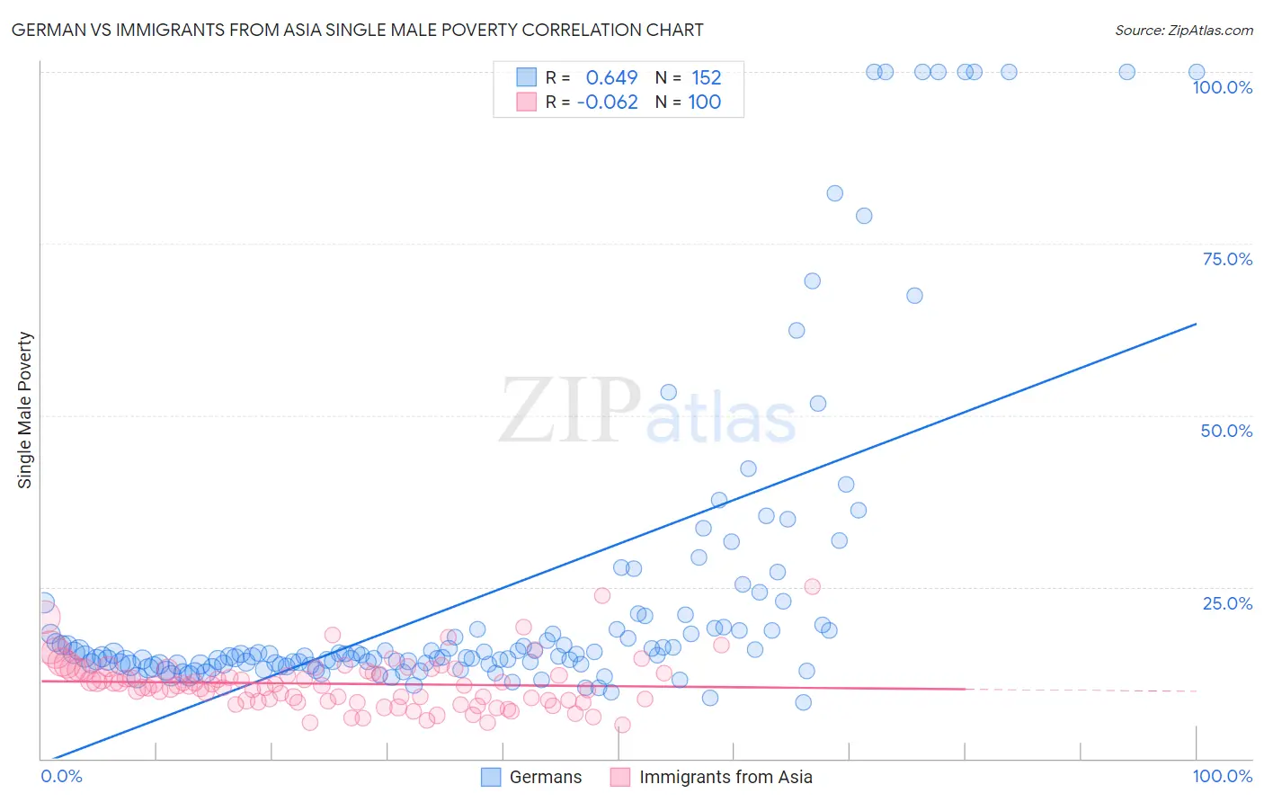 German vs Immigrants from Asia Single Male Poverty